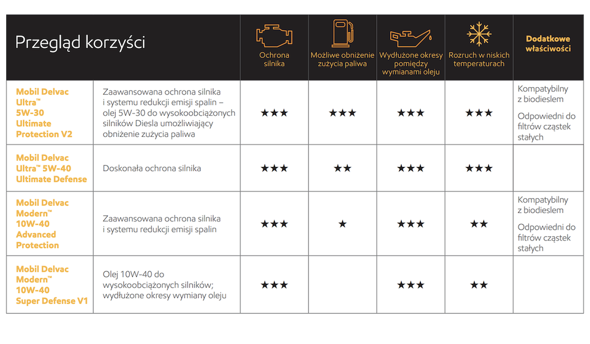 2 Mobil Delvac przegląd korzyści